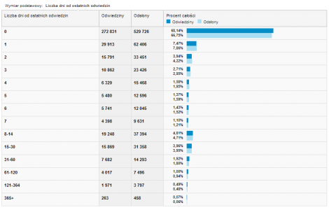 Liczba dni od ostatnich odwiedzin