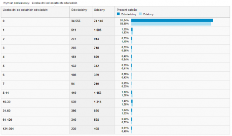 Liczba dni od ostatnich odwiedzin