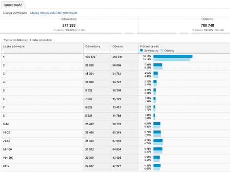 Liczba odwiedzin dla serwisu o wysokiej lojalności użytkowników