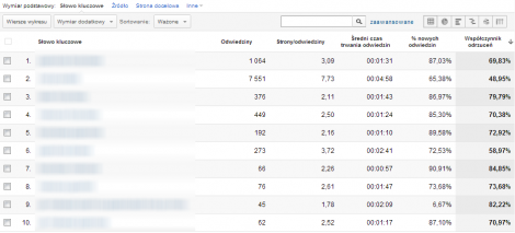 słowa kluczowe i sortowanie ważone współczynnika odrzuceń