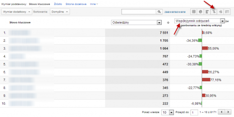 Słowa kluczowe i widok porównania dla współczynnika odrzuceń