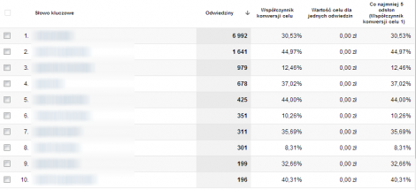 Współczynnik konwersji