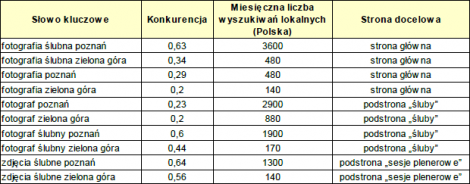 Proponowane słowa kluczowe