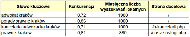 Lista proponowanych słów kluczowych