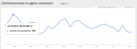 Wyszukiwania z ostatnich 4 godzin