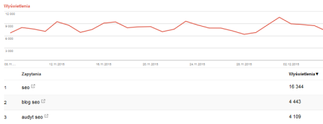 Dane z Search Console