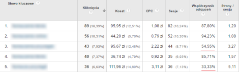 Kampania Google AdWords