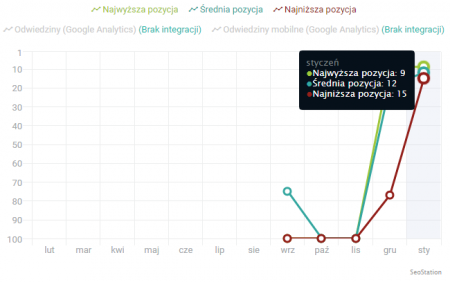 Wykres miesięczny w SeoStation