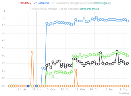 Wykres porównawczy w SeoStation