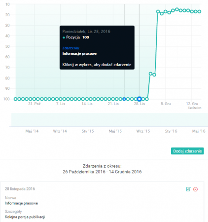 Nanoszenie zdarzeń na wykresy w SeoStation