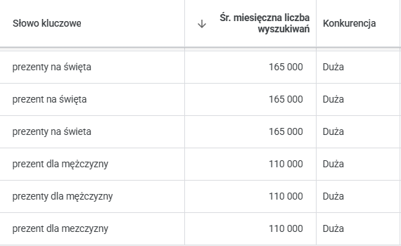 Propozycje słów kluczowych dla fraz prezentowych