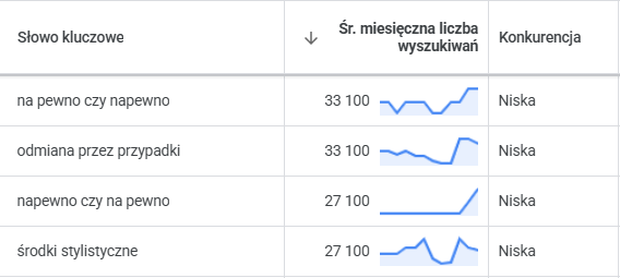 Propozycje słów kluczowych - pozycjonowanie bloga polonistycznego