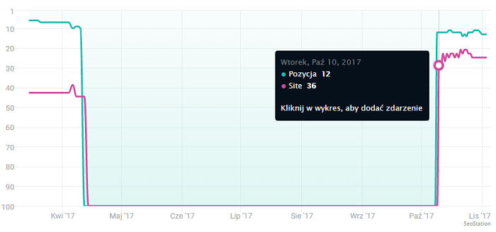 Przypadek wyindeksowania strony