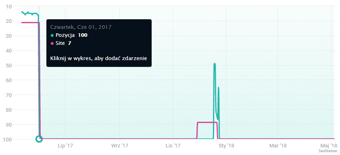 Kolejny przypadek to domena, która również została wyindeksowana z wykorzystaniem tej samej opcji, ale tu akurat strona została całkowicie zdjęta z serwera. W tym przypadku jedynie na okres od 30 listopada do 21 grudnia 2017 r. jedna z podstron wróciła do indeksu, a więc nastąpiło to po niecałych 6 miesiącach licząc od dnia jej wyindeksowania 1 czerwca 2017 r.