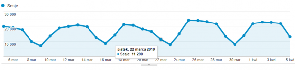 Statystyki ruchu organicznego - sesje