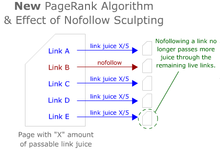 Nofollow bez możliwości PR sculpting