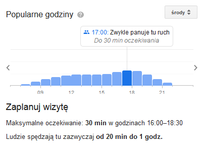 Wykres popularnych godzin w Carrefourze