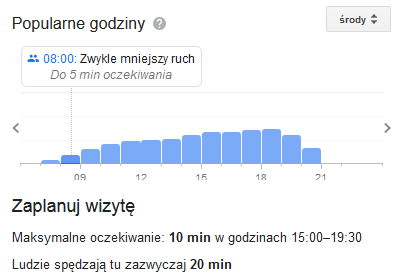 Wykres popularnych godzin w InterMarche