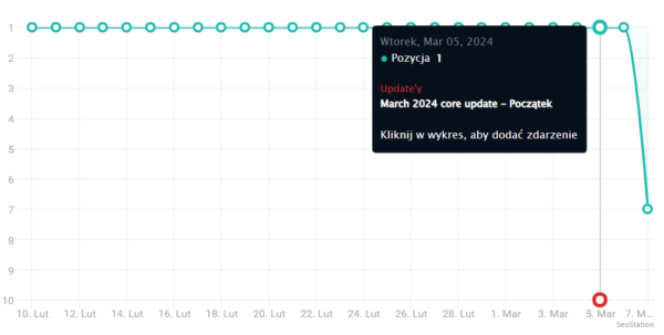 Spadek pozycji po March 2024 core update