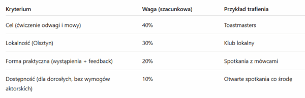 Waga czynników decydujących o rekomendacji ChatGPT